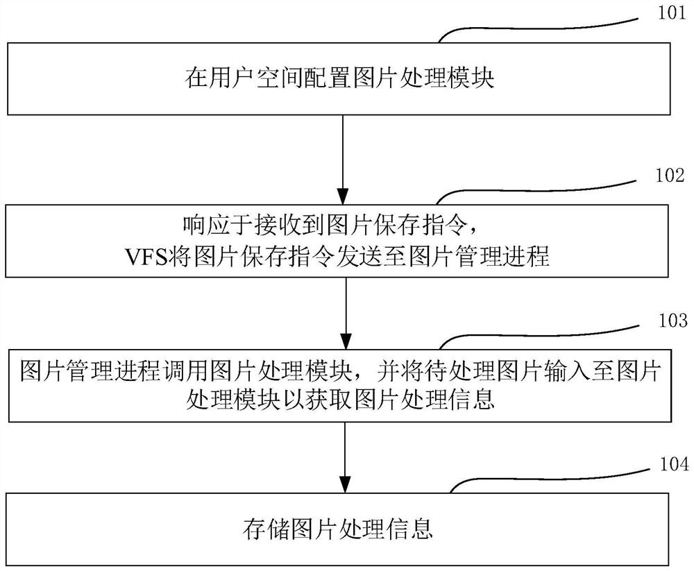 Image processing method, system and equipment based on Fuse file system