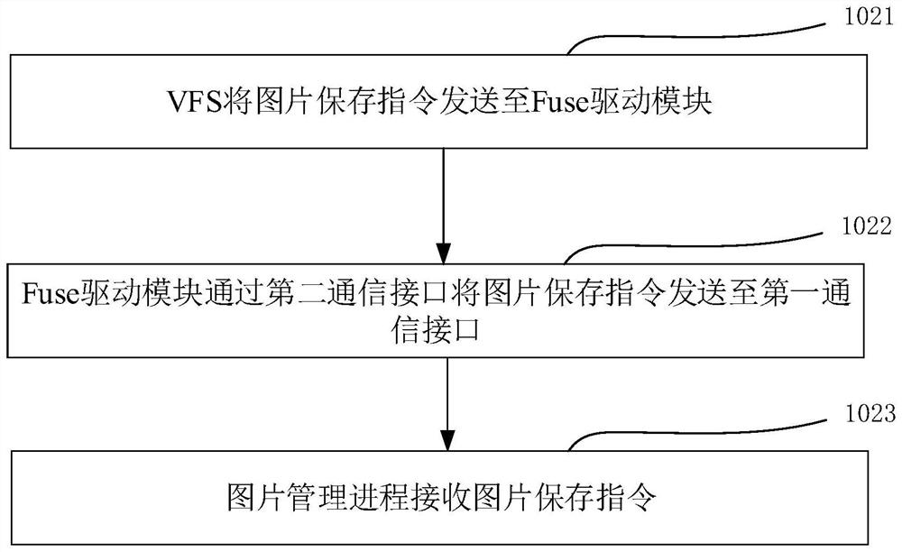 Image processing method, system and equipment based on Fuse file system