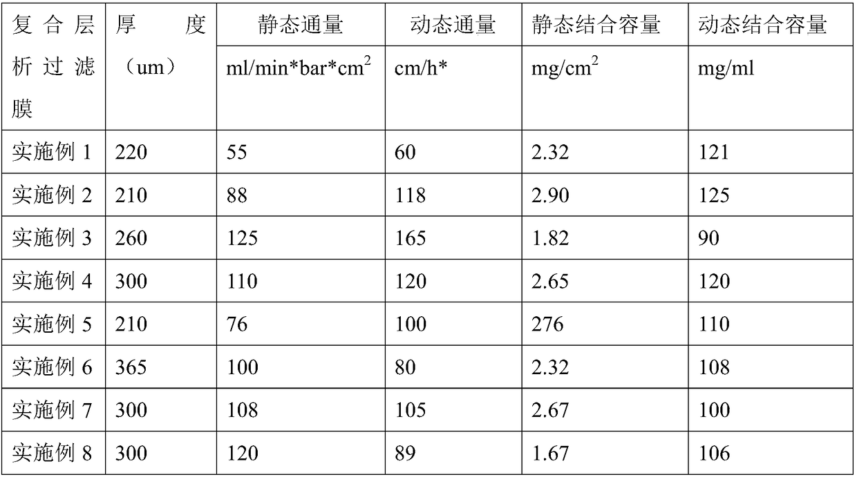 Composite chromatography filtration membrane containing adsorption medium and preparation method and application of composite chromatography filtration membrane