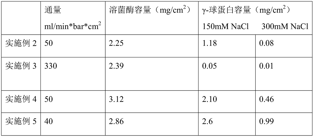 Composite chromatography filtration membrane containing adsorption medium and preparation method and application of composite chromatography filtration membrane