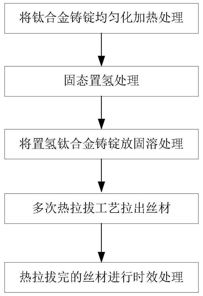 Preparation method of hydrogen-containing titanium alloy wire for additive manufacturing