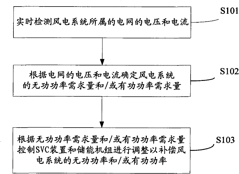 Power compensation method and system for wind power system