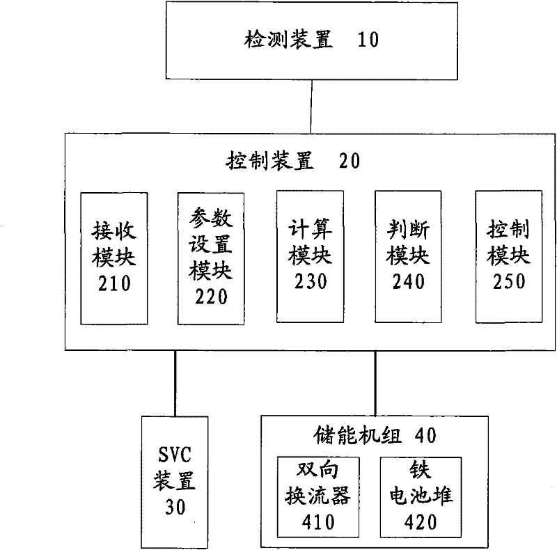 Power compensation method and system for wind power system