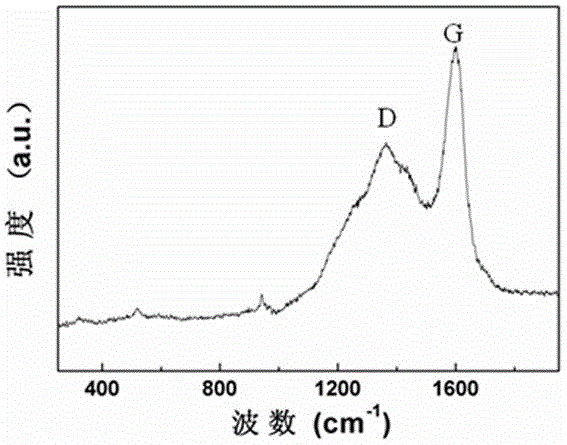 Composite lithium ion battery anode material and preparation method thereof