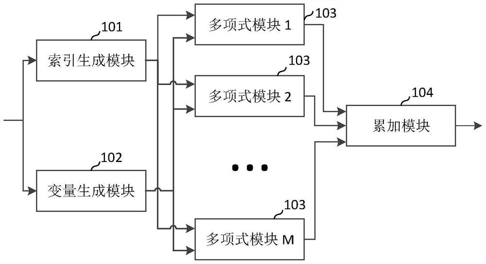 Reconfigurable digital pre-distortion processing module