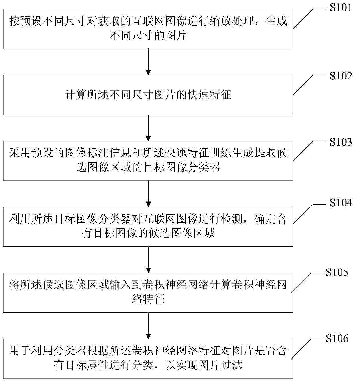 Method and device for filtering Internet pictures