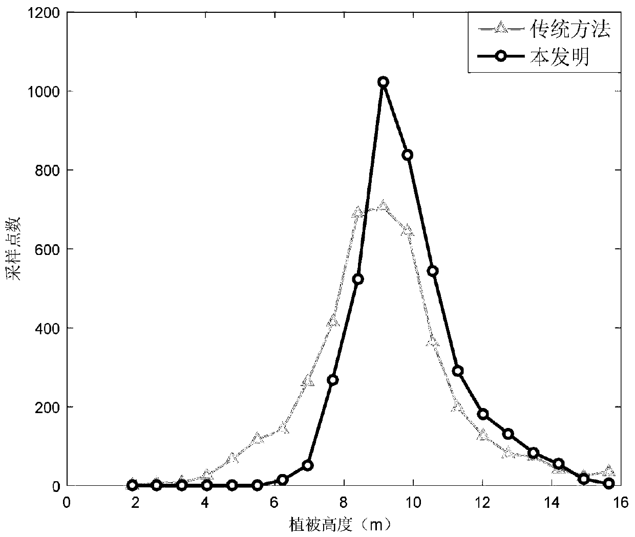 Sparse vegetation height inversion method of polarimetric SAR interferometry