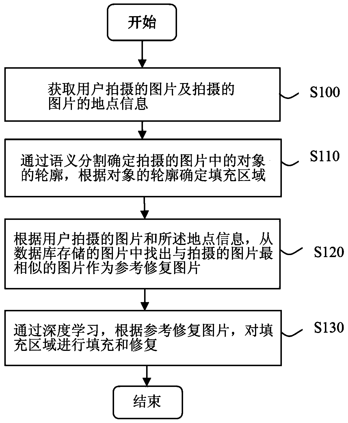 Picture restoration method and system