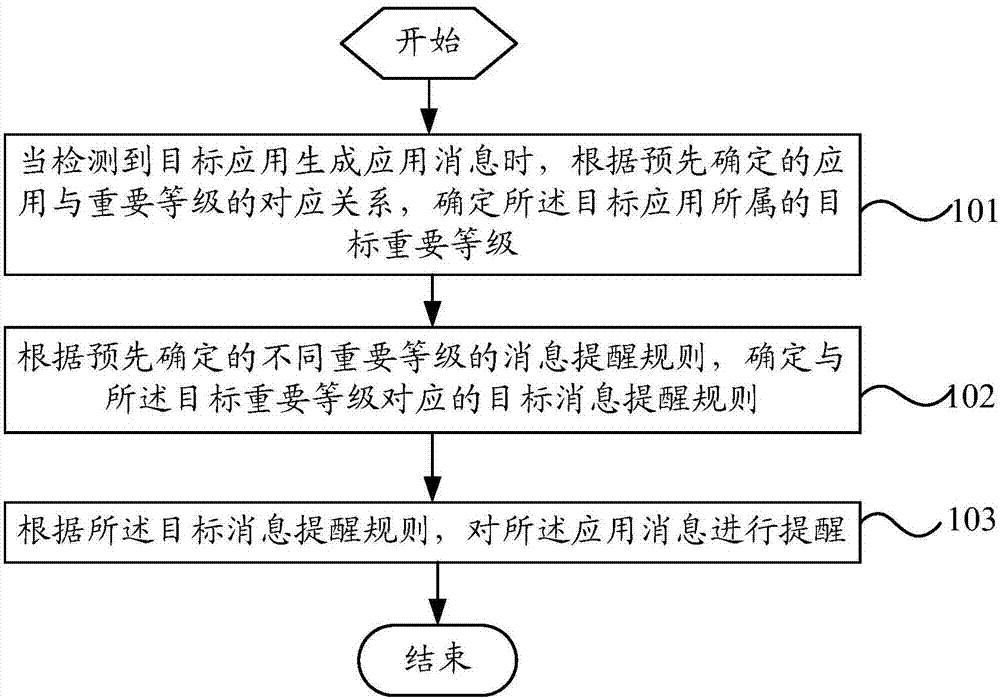 Management method for application message and terminal