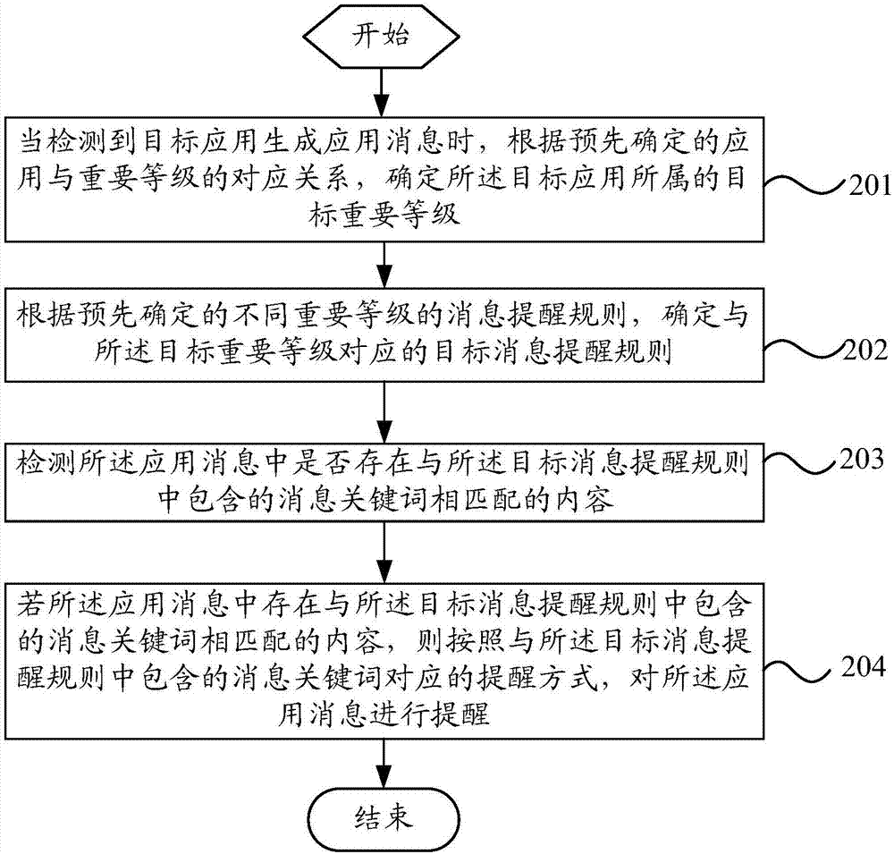 Management method for application message and terminal