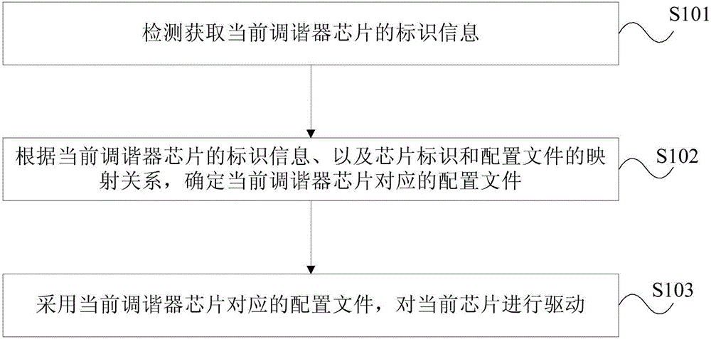 Tuner chip driving method and electronic device