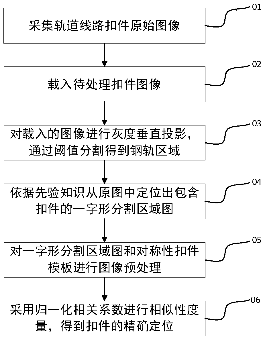 Rail fastener positioning method based on linear template matching