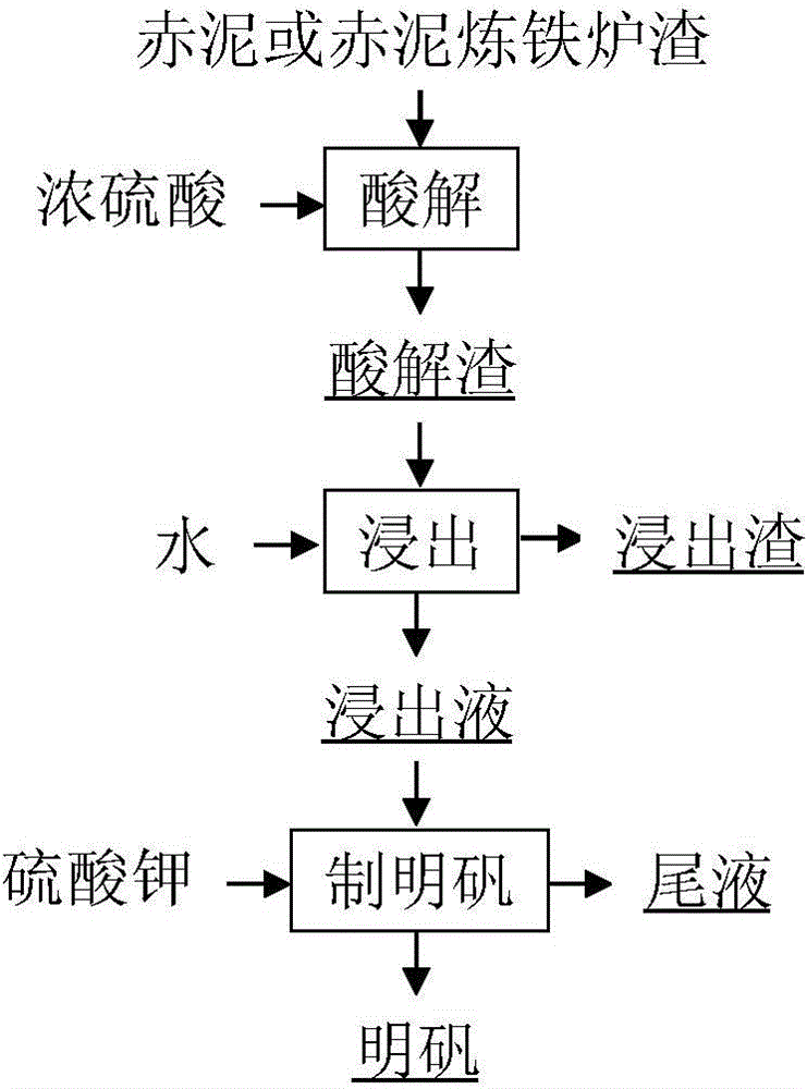 Method for recovering aluminum from alumina production waste red mud