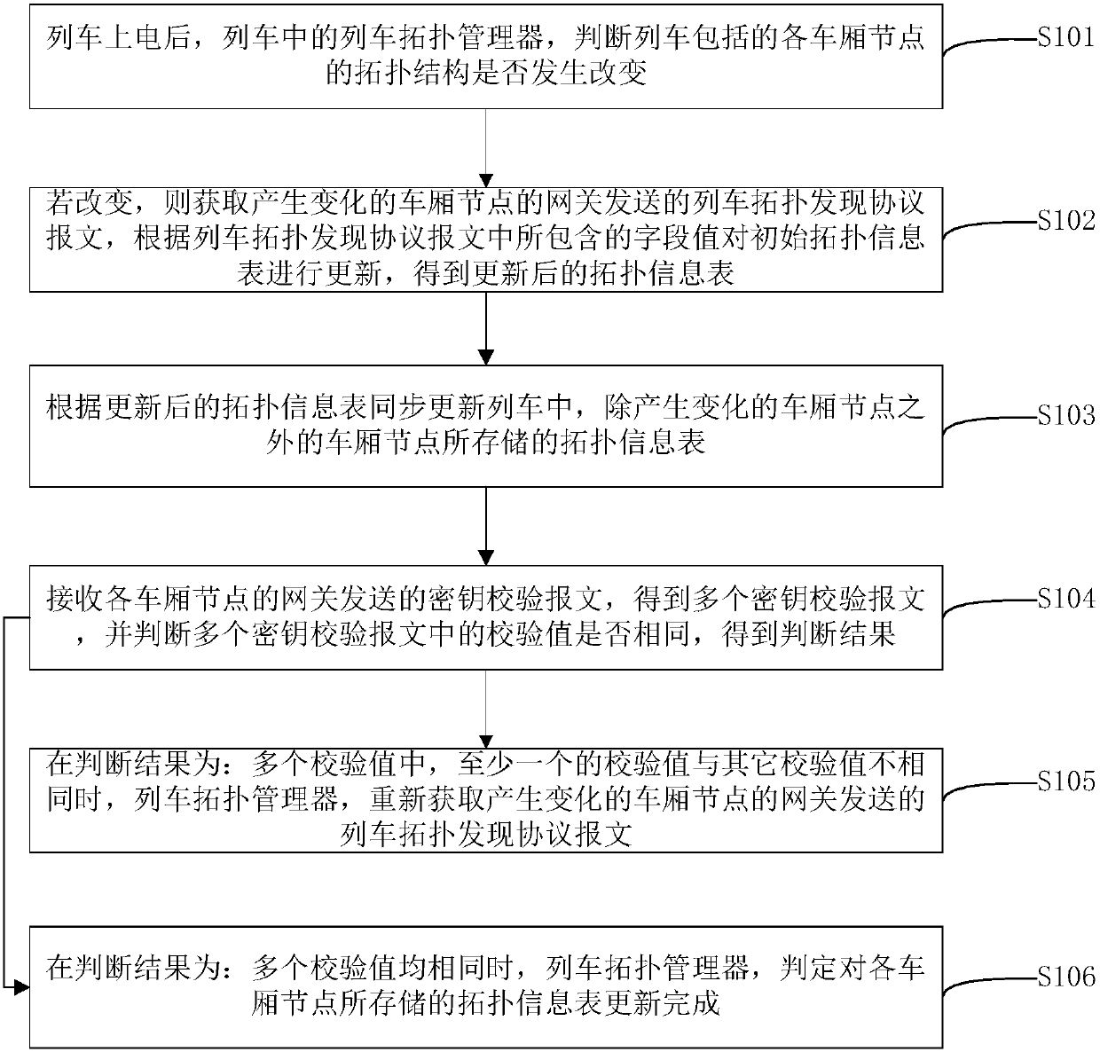 Train topology management method and system