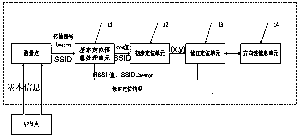 A positioning method and positioning system based on antenna direction correction of a signal transmitting device