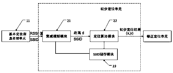 A positioning method and positioning system based on antenna direction correction of a signal transmitting device