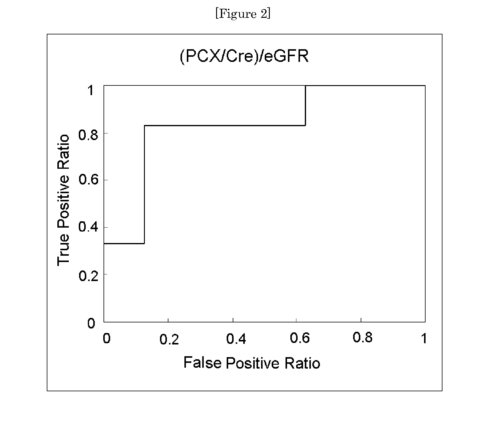 Test method on renal diseases