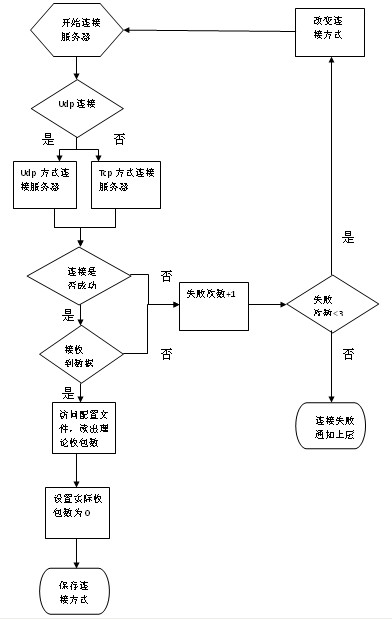 Method for ensuring stability of large data stream by tcp (Transmission Control Protocol)/udp (User Datagram Protocol) double-mode communication