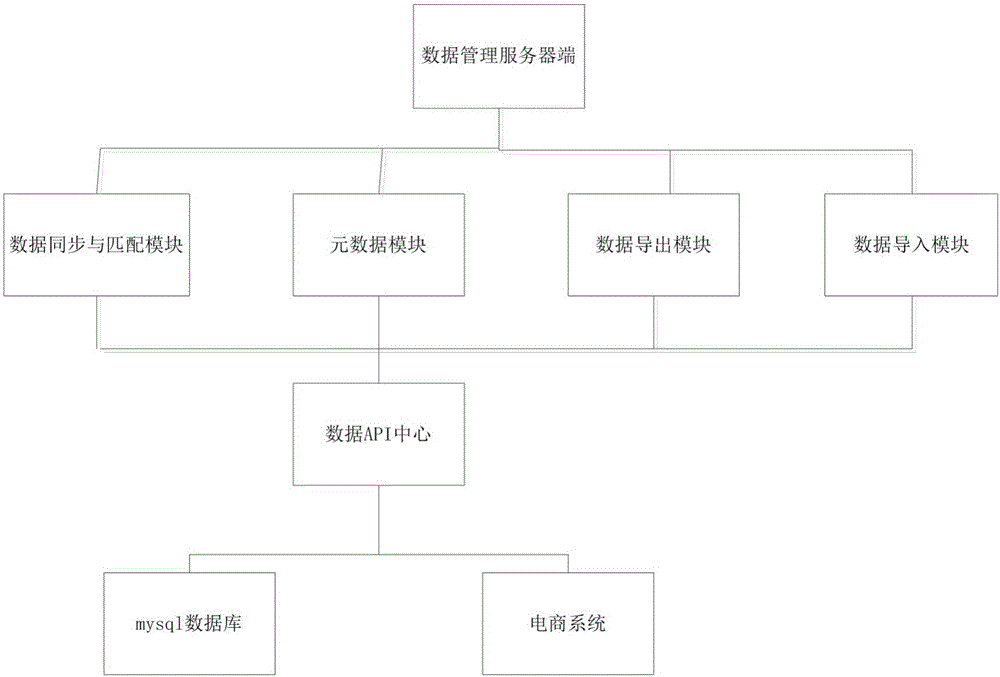 Data management platform and implementation method thereof