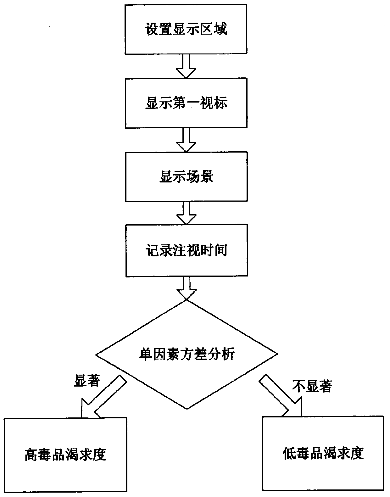 Method and device for evaluating drug addiction degree of drug addict on the basis of built-in test