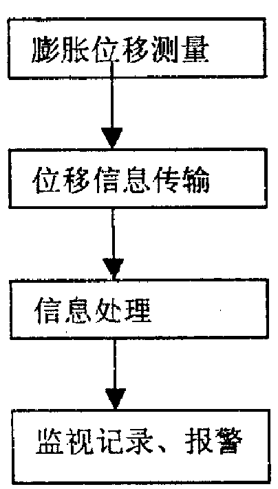 On-line monitoring method for boiler expansion