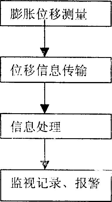 On-line monitoring method for boiler expansion