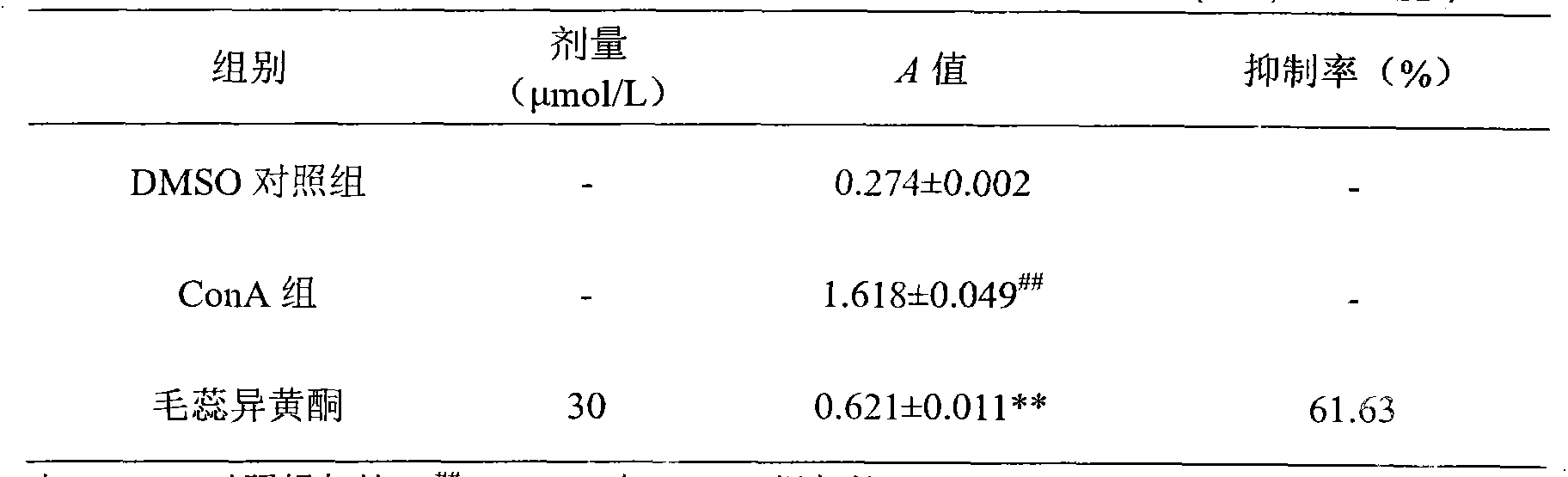 Application of calycosin in preparation of immunity inhibitors