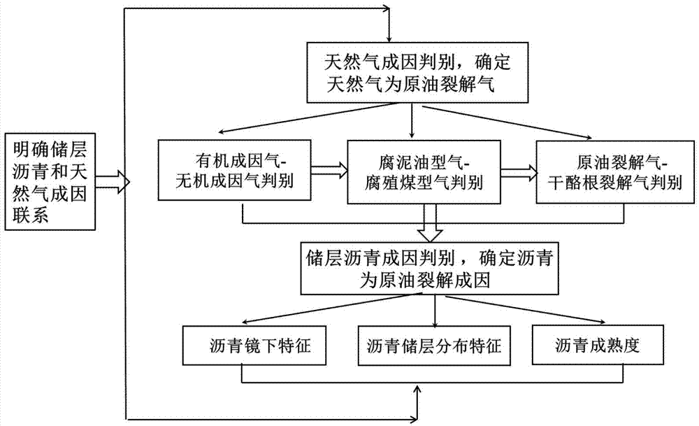 Method for tracing filling directions and paths of deep fossil oil reservoirs