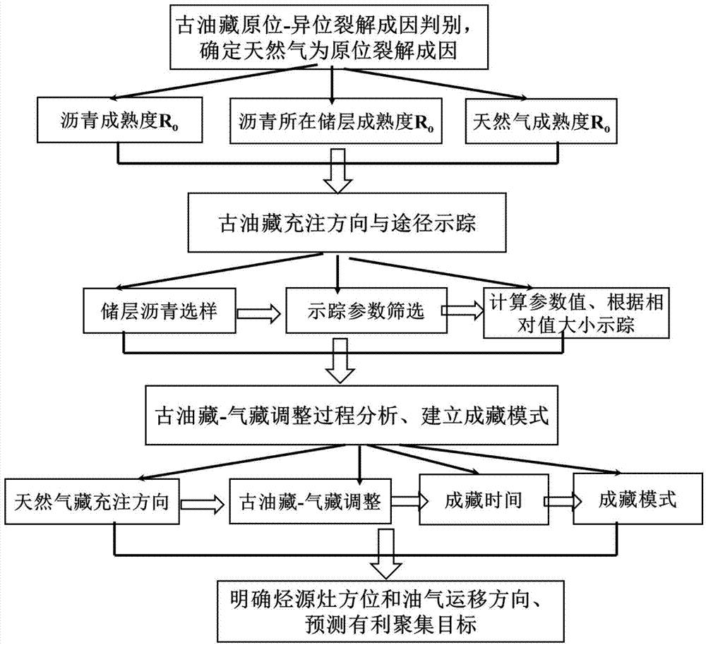 Method for tracing filling directions and paths of deep fossil oil reservoirs