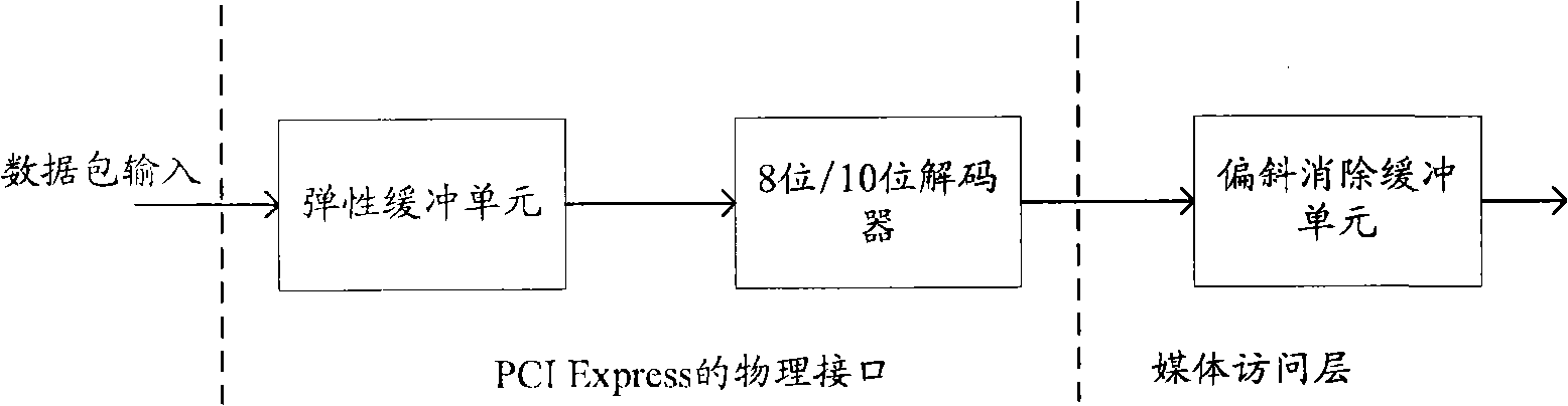 Elastic buffering mechanism and method for compensating clock diversity