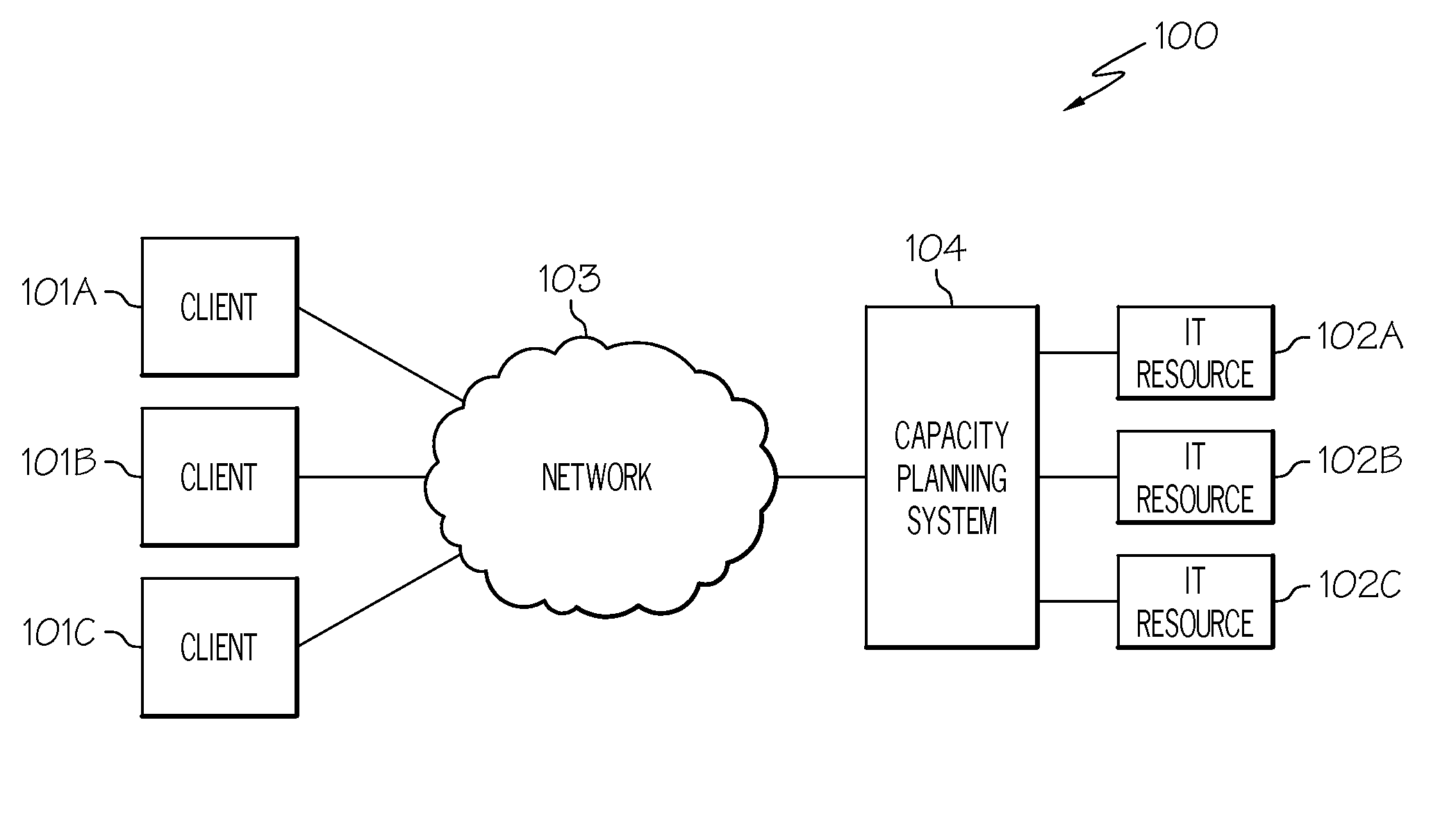 Accurately predicting capacity requirements for information technology resources in physical, virtual and hybrid cloud environments