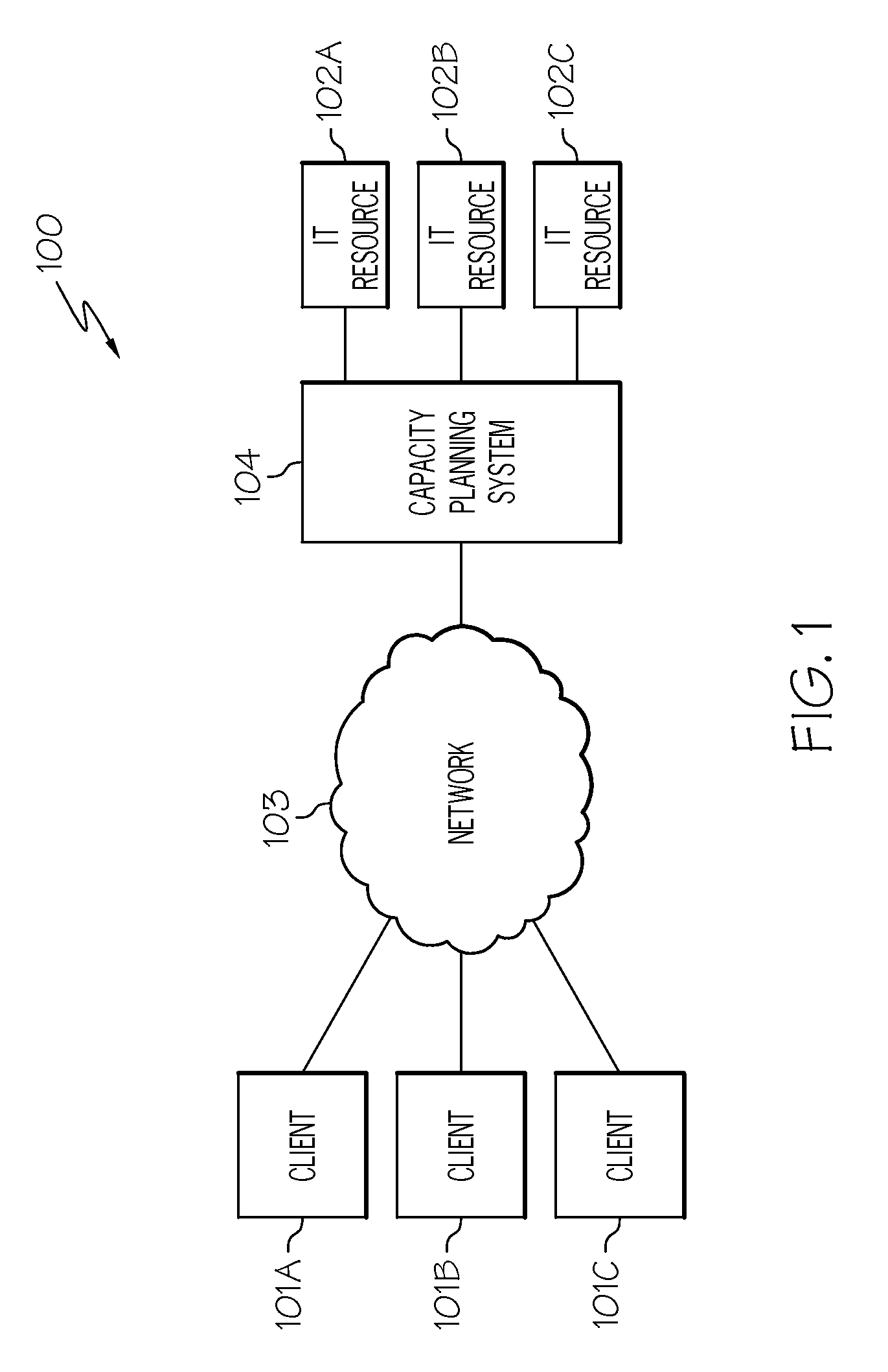 Accurately predicting capacity requirements for information technology resources in physical, virtual and hybrid cloud environments