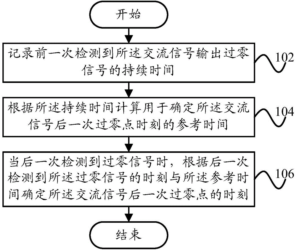 Method for determining zero crossing point of alternating current signal and system for determining zero crossing point of alternating current signal