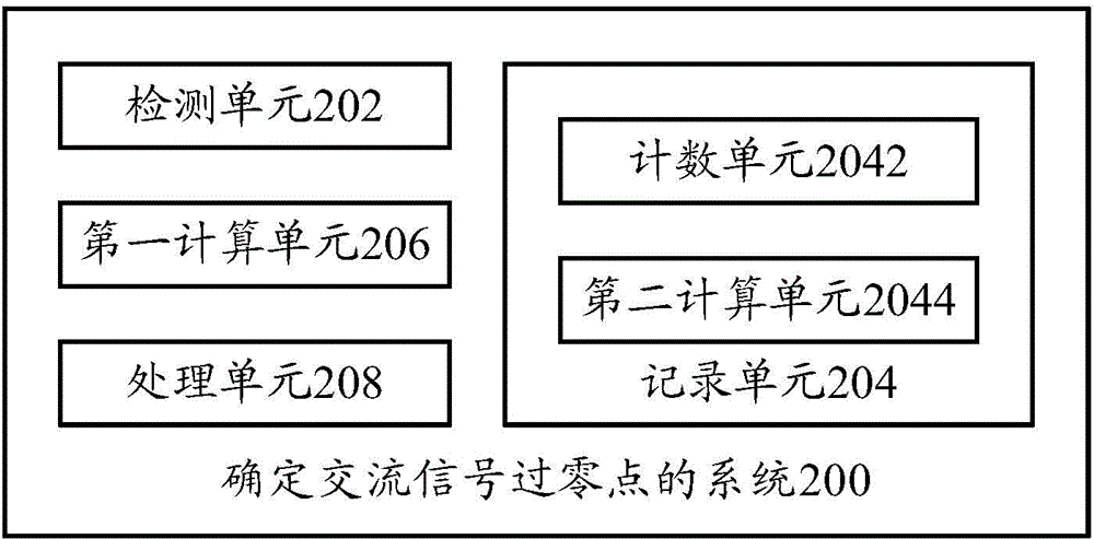 Method for determining zero crossing point of alternating current signal and system for determining zero crossing point of alternating current signal