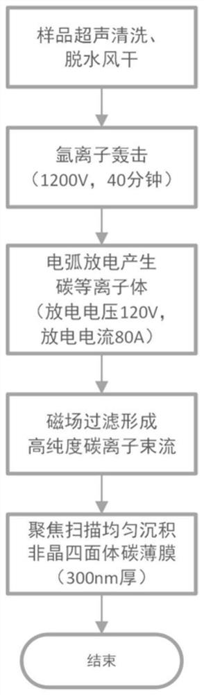 Method for improving cutting precision of screw tap and prolonging service life of screw tap