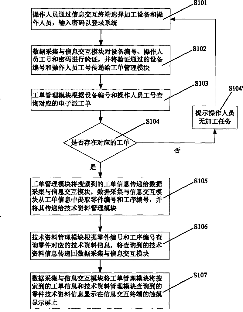 Information interaction system of digital control processing workshop