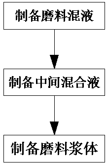 Abrasive slurry for abrasive slurry jet processing and preparation method thereof