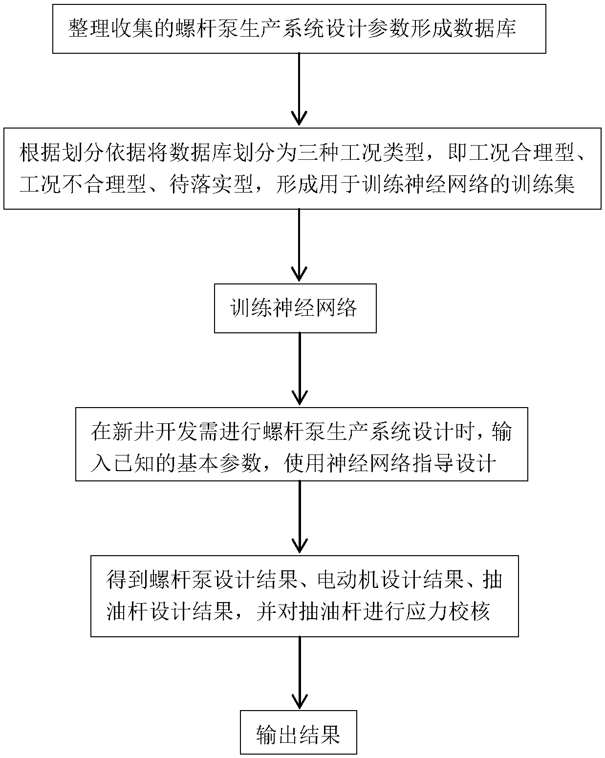 A design method of a screw pump production system based on optimal solution