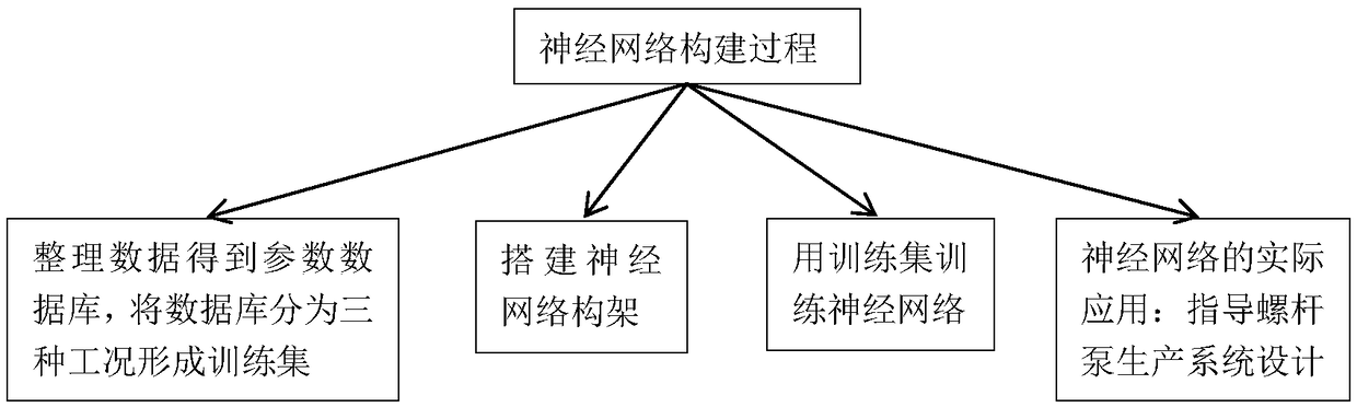 A design method of a screw pump production system based on optimal solution