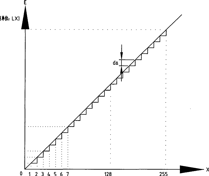 Light regulating method for LED light regulating apparatus