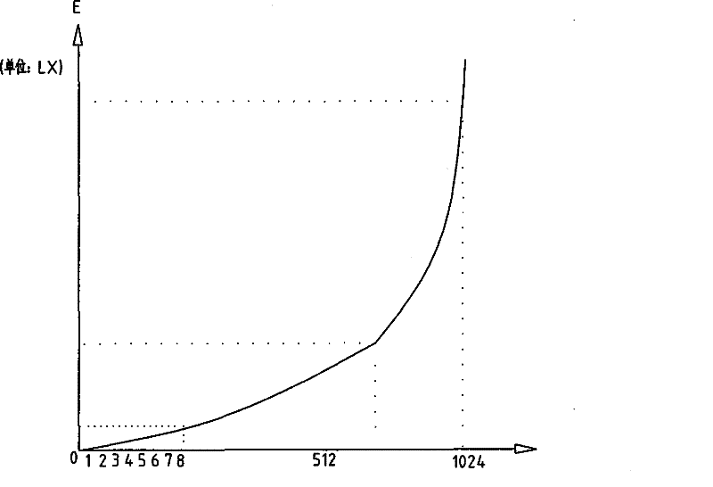 Light regulating method for LED light regulating apparatus