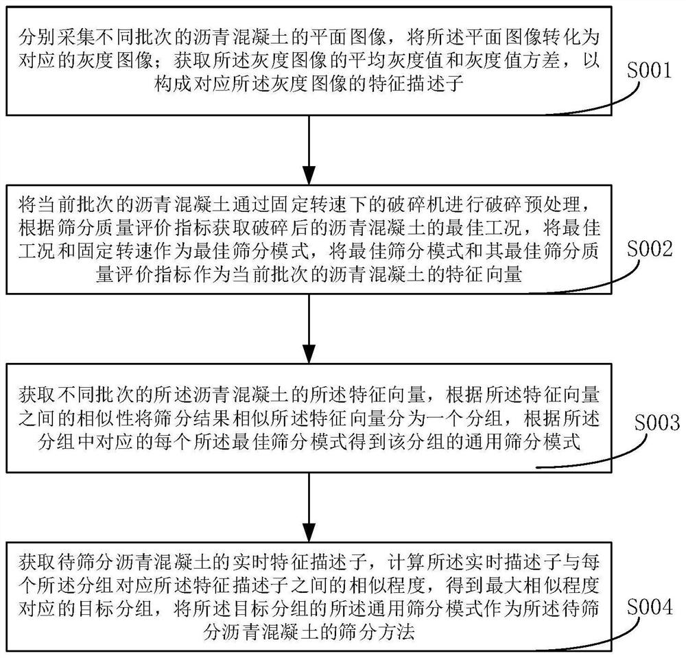 Screening method for recycled asphalt concrete production