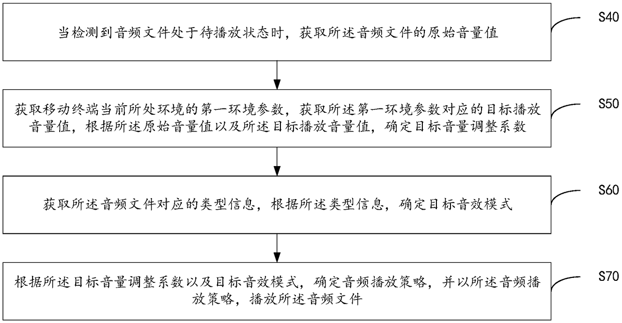 Audio playing method, mobile terminal and computer readable storage medium