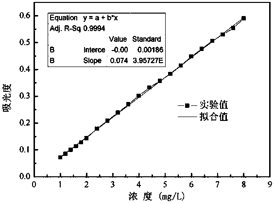 Porous carbon material for treating organic dye and fluoride-containing waste water, and preparation method thereof