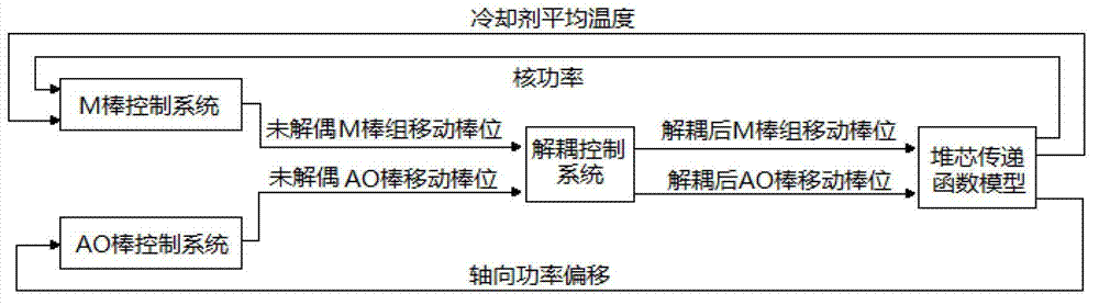 AP 1000 reactor core decoupling control system and control method