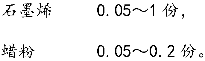 Graphene electric-conduction powder coating material, preparation method and use method thereof