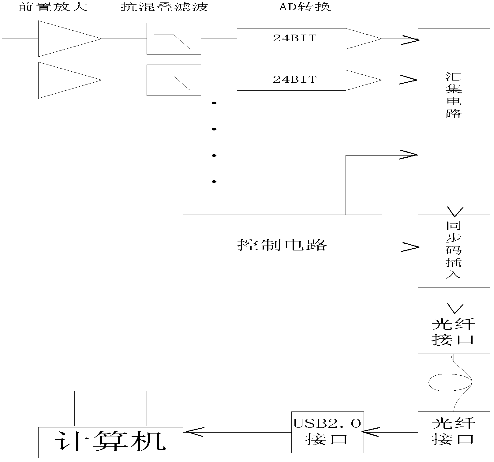 Data acquisition circuit for electroencephalogram detection