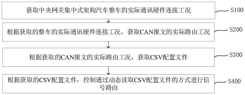 Whole vehicle signal routing method and system based on central gateway centralized architecture