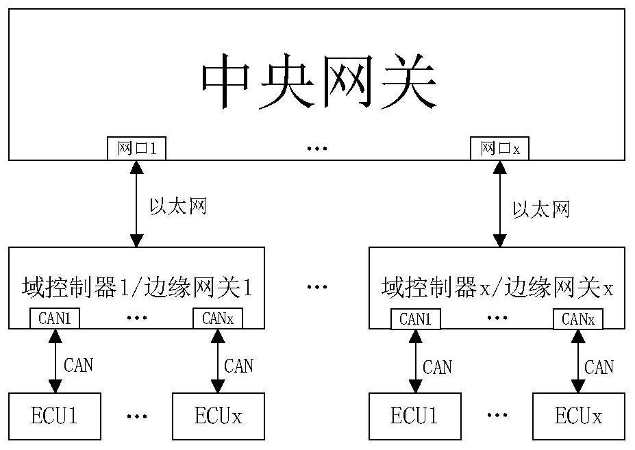 Whole vehicle signal routing method and system based on central gateway centralized architecture