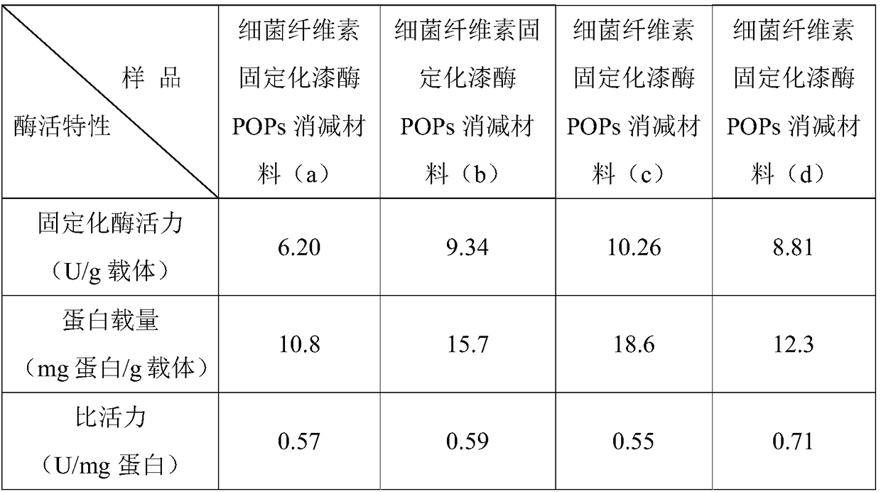 Preparation method of bacterial cellulose immobilized laccase POPs subduction material